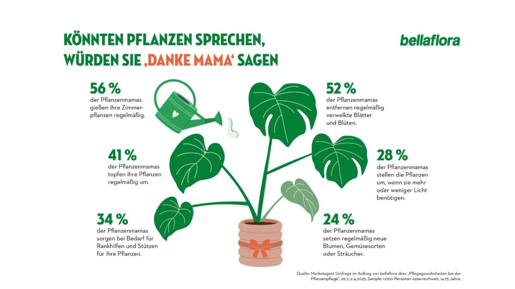 bellaflora Studie zum Muttertag