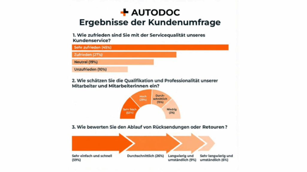 AUTODOC Umfrage
