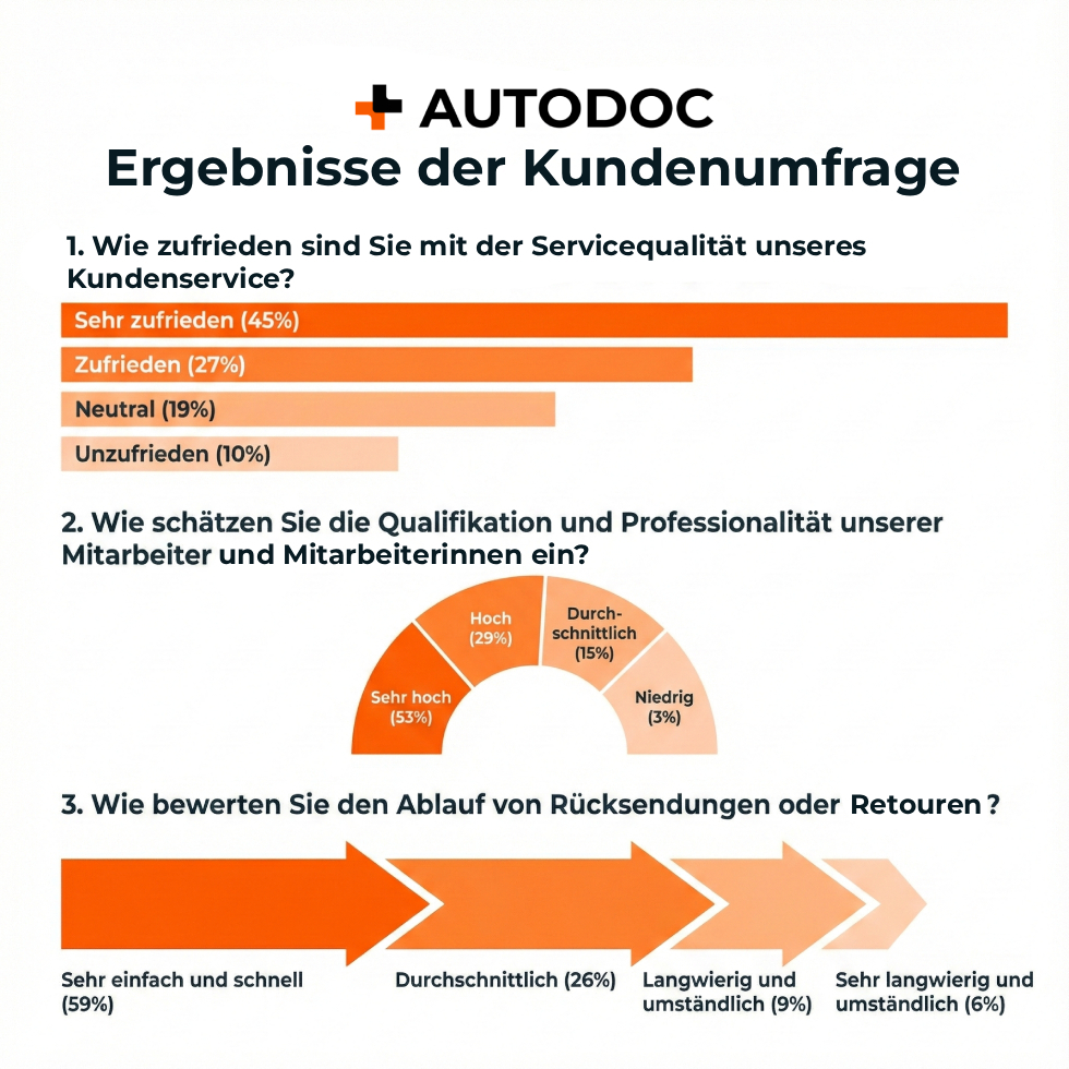 AUTODOC Umfrage